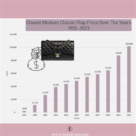 does chanel clothing decrease or increase in price|Chanel price increase 2023.